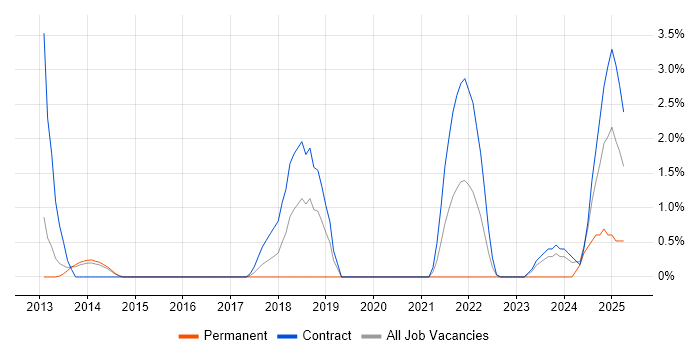 Job vacancy trend for ServiceNow in Stevenage