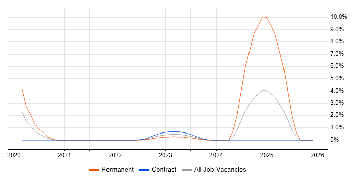 SevOne job vacancy trend in Stevenage