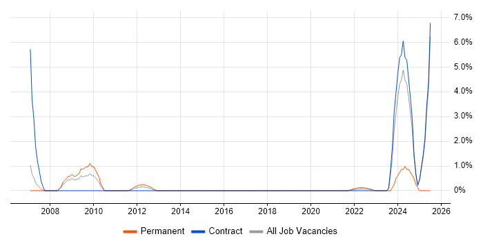 Job vacancy trend for SGML in Stevenage