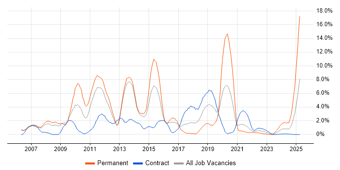 Job vacancy trend for SharePoint in Stevenage Job vacancy trend for SharePoint in Stevenage