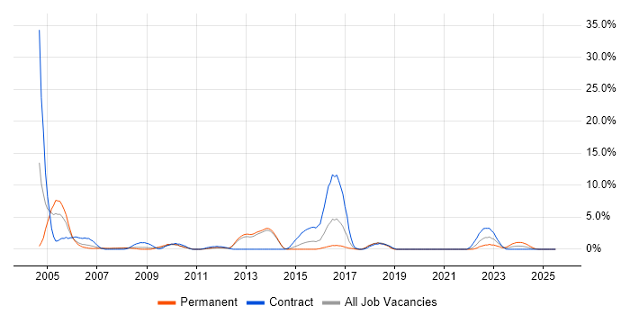 Job vacancy trend for Shell Script in Stevenage Job vacancy trend for Shell Script in Stevenage