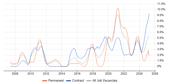 Job vacancy trend for Signal Processing in Stevenage