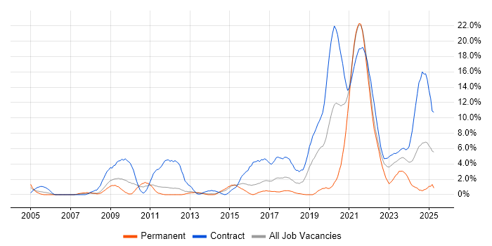 Job vacancy trend for Simulink in Stevenage