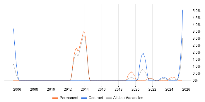 Job vacancy trend for Single Sign-On in Stevenage