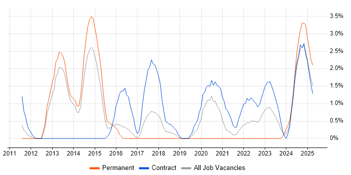 Job vacancy trend for Skype for Business in Stevenage