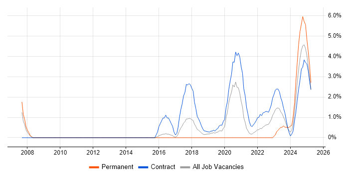 Job vacancy trend for Skype in Stevenage