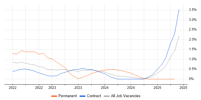 Job vacancy trend for Slurm Workload Manager in Stevenage