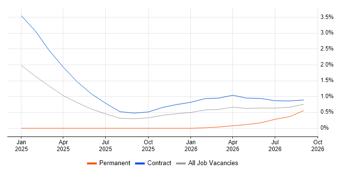 Smartcard job vacancy trend in Stevenage