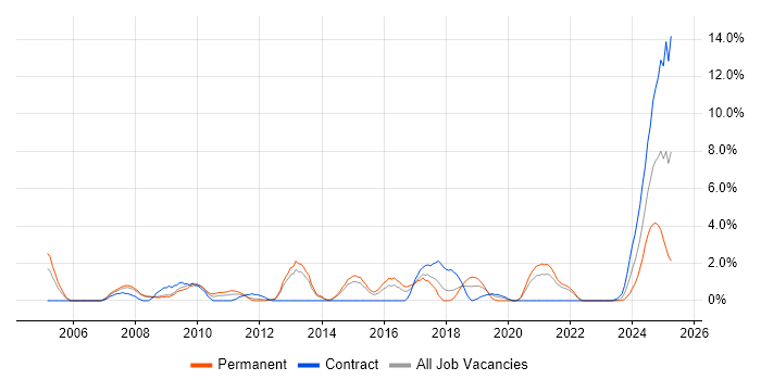 Job vacancy trend for SMTP in Stevenage
