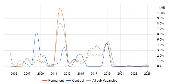 Job vacancy trend for SOAP in Stevenage Job vacancy trend for SOAP in Stevenage