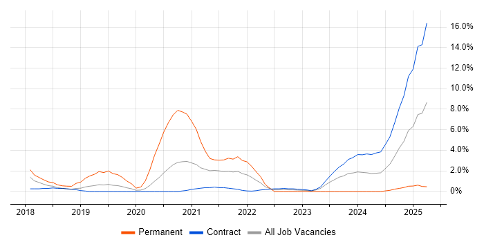 Job vacancy trend for SOC Analyst in Stevenage