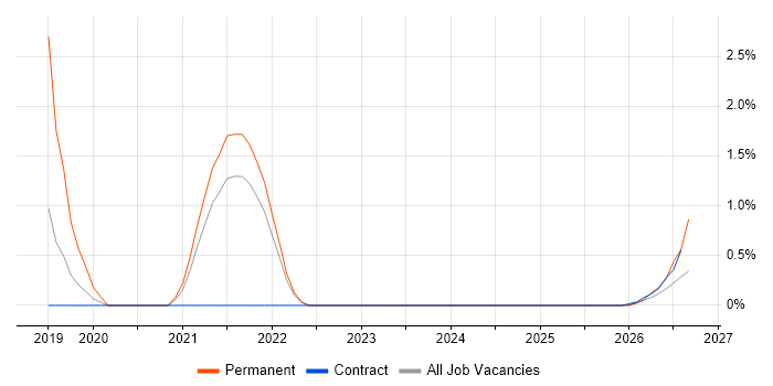SOC Engineer job vacancy trend in Stevenage