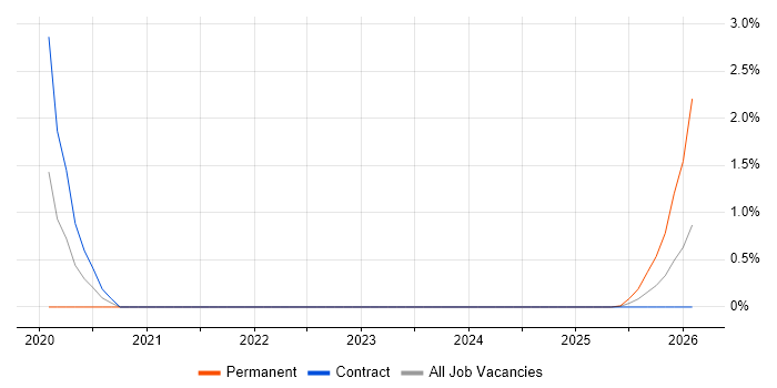 Social Housing job vacancy trend in Stevenage