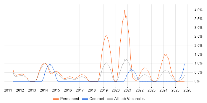 Social Media job vacancy trend in Stevenage