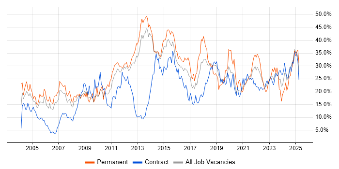 Job vacancy trend for Social Skills in Stevenage Job vacancy trend for Social Skills in Stevenage