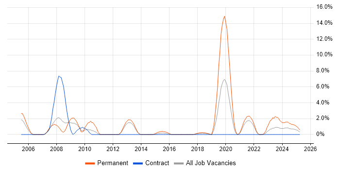 Job vacancy trend for Software Architect in Stevenage