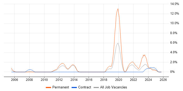 Software Architecture job vacancy trend in Stevenage
