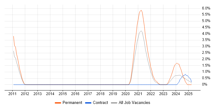 Job vacancy trend for Software-Defined Radio in Stevenage Job vacancy trend for Software-Defined Radio in Stevenage