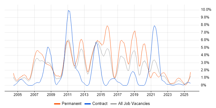 Software Developer job vacancy trend in Stevenage