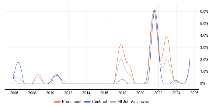 Job vacancy trend for Software Development Engineer in Stevenage