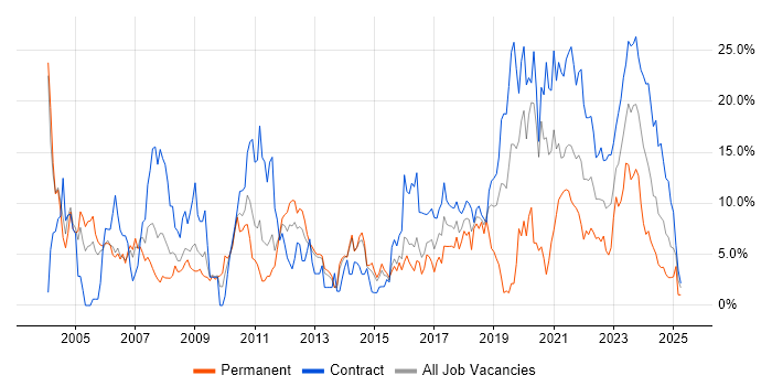 Job vacancy trend for Software Engineer in Stevenage
