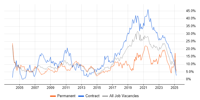 Job vacancy trend for Software Engineering in Stevenage Job vacancy trend for Software Engineering in Stevenage