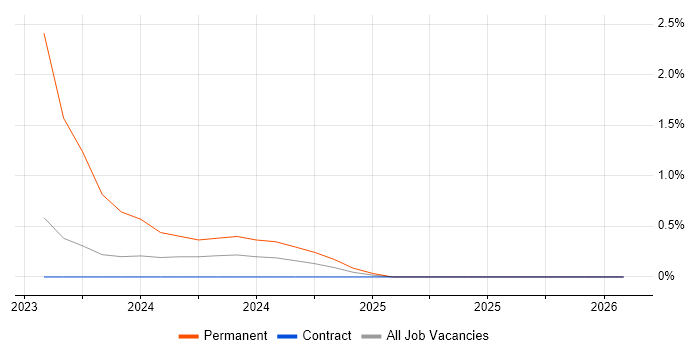 Software License Management job vacancy trend in Stevenage