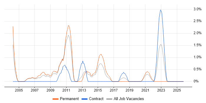 Software Manager job vacancy trend in Stevenage
