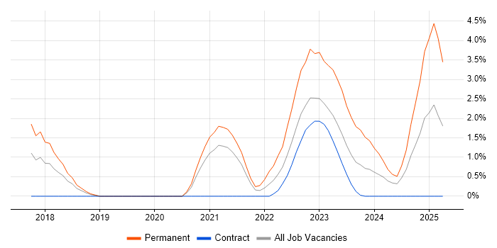 Job vacancy trend for Software Project Leader in Stevenage