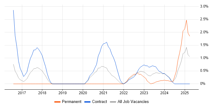 Job vacancy trend for Software Verification Engineer in Stevenage