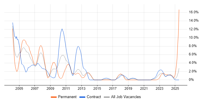 Job vacancy trend for Solaris in Stevenage