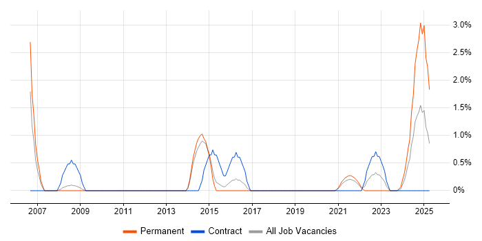 Job vacancy trend for SolarWinds in Stevenage