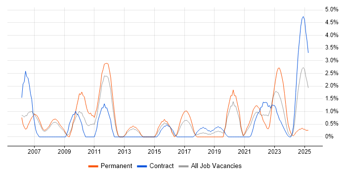 Job vacancy trend for Solutions Architect in Stevenage Job vacancy trend for Solutions Architect in Stevenage