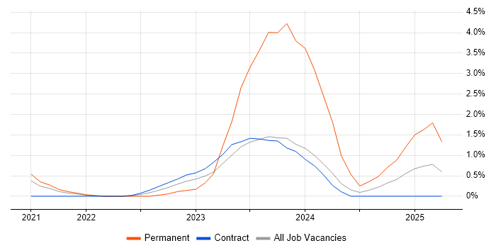 Job vacancy trend for Sonatype Nexus in Stevenage