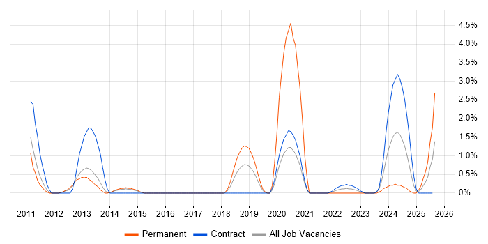 Job vacancy trend for Sophos in Stevenage
