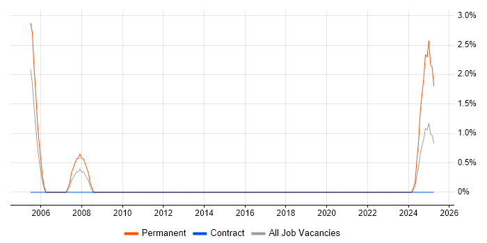 Job vacancy trend for Spanning Tree in Stevenage