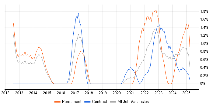 Job vacancy trend for Sprint Planning in Stevenage