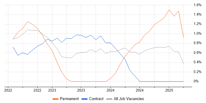 Job vacancy trend for Sprint Retrospective in Stevenage