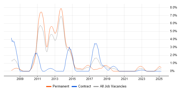 Job vacancy trend for SQL Server Integration Services in Stevenage Job vacancy trend for SQL Server Integration Services in Stevenage