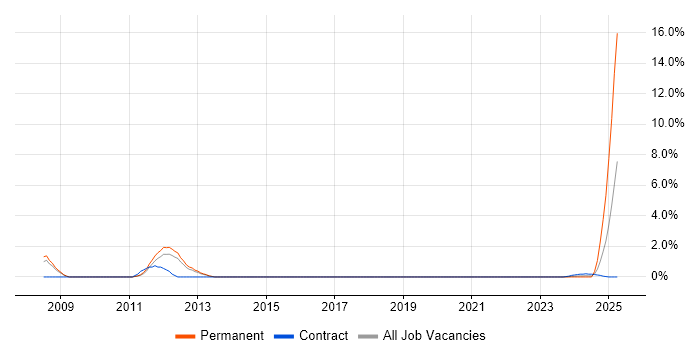 Job vacancy trend for SQL Server Management Studio (SSMS) in Stevenage