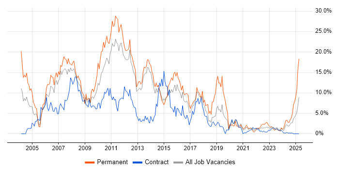 Job vacancy trend for SQL Server in Stevenage Job vacancy trend for SQL Server in Stevenage