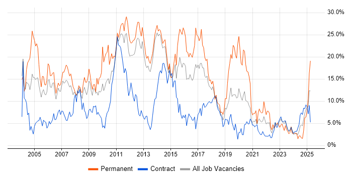 Job vacancy trend for SQL in Stevenage Job vacancy trend for SQL in Stevenage