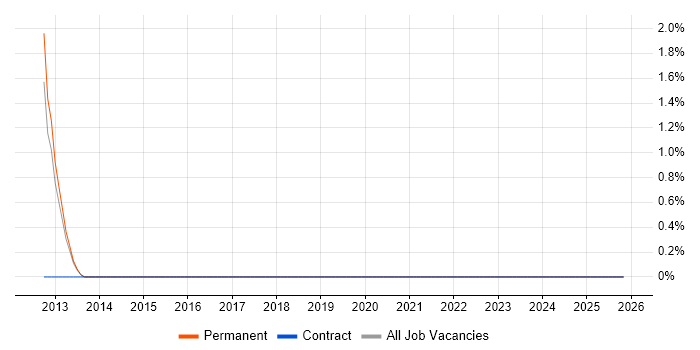 Star Schema job vacancy trend in Stevenage