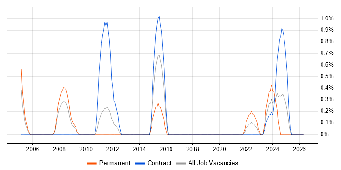 Statistical Analysis job vacancy trend in Stevenage