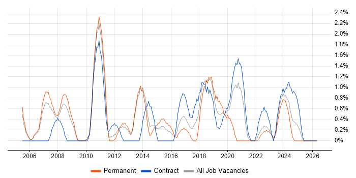 Statistics job vacancy trend in Stevenage