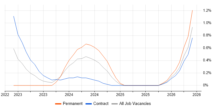 Storage and Backup Engineer job vacancy trend in Stevenage