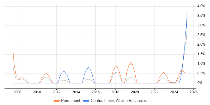 Job vacancy trend for Strategic Planning in Stevenage Job vacancy trend for Strategic Planning in Stevenage