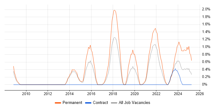 Job vacancy trend for Strategic Roadmap in Stevenage