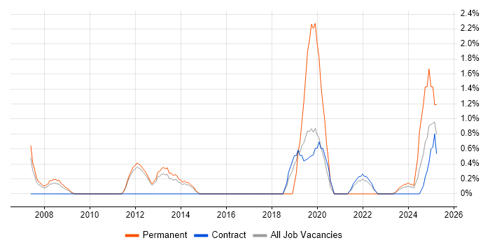 Job vacancy trend for Strategic Thinking in Stevenage