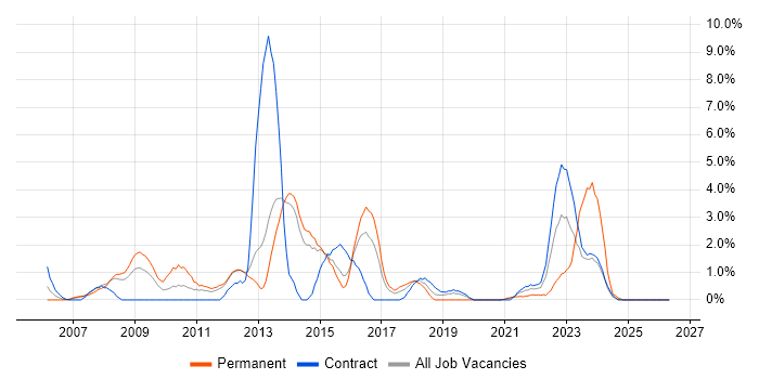 Subversion job vacancy trend in Stevenage